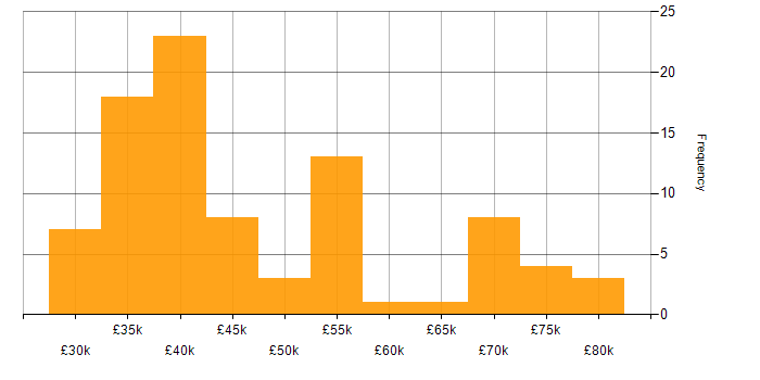 Salary histogram for Infrastructure Team Leader in the UK