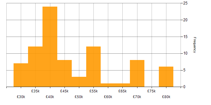 Salary histogram for Infrastructure Team Leader in the UK excluding London