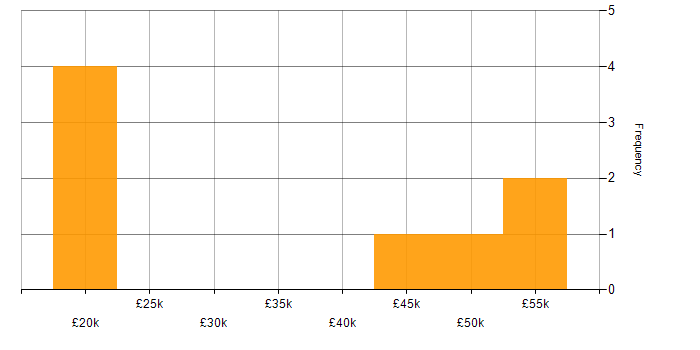 Salary histogram for Infrastructure Technician in East Sussex