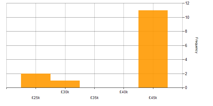 Salary histogram for Infrastructure Technician in the North of England