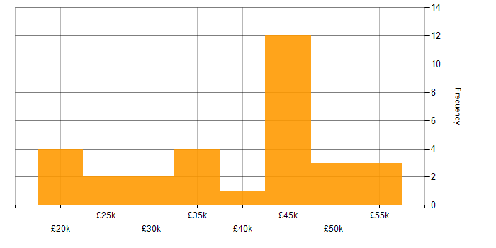 Salary histogram for Infrastructure Technician in the UK