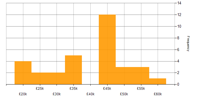 Salary histogram for Infrastructure Technician in the UK excluding London