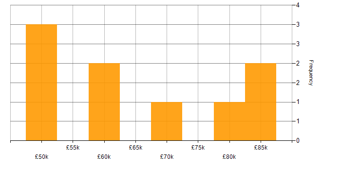 Salary histogram for Inmon Methodology in the UK excluding London