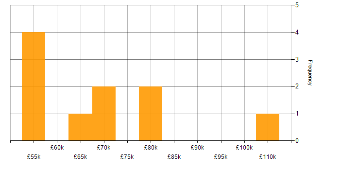 Salary histogram for Innovation Manager in England