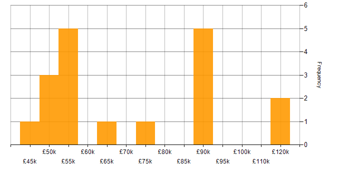 Salary histogram for Innovative Thinking in Central London