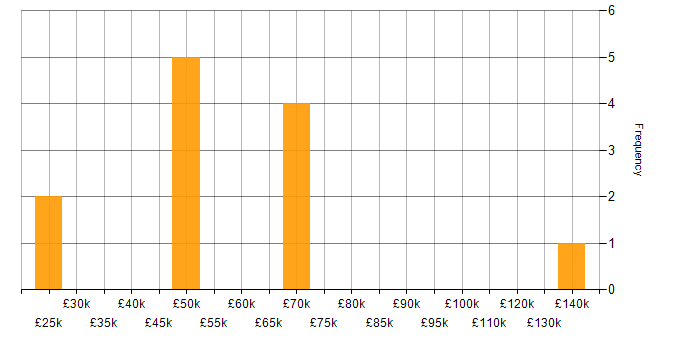 Salary histogram for Innovative Thinking in the East Midlands