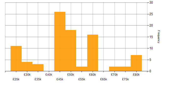 Salary histogram for Innovative Thinking in the North of England