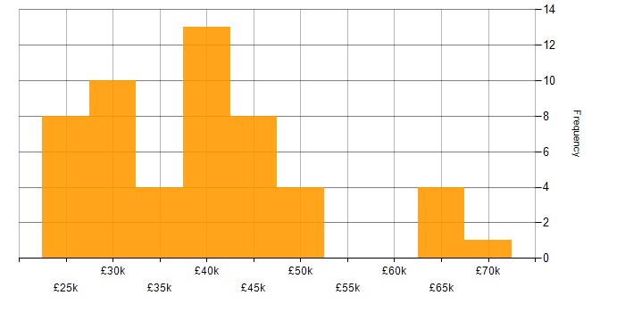 Salary histogram for Innovative Thinking in the South East