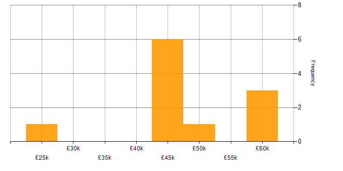 Salary histogram for Innovative Thinking in Tyne and Wear