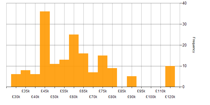 Innovative Thinking salary histogram for jobs with a WFH option