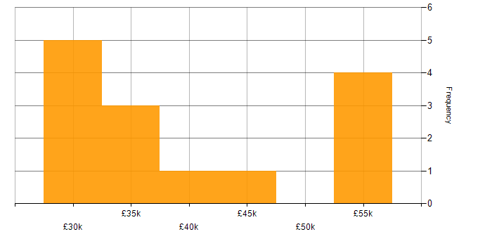 Salary histogram for Insight Analyst in the Midlands