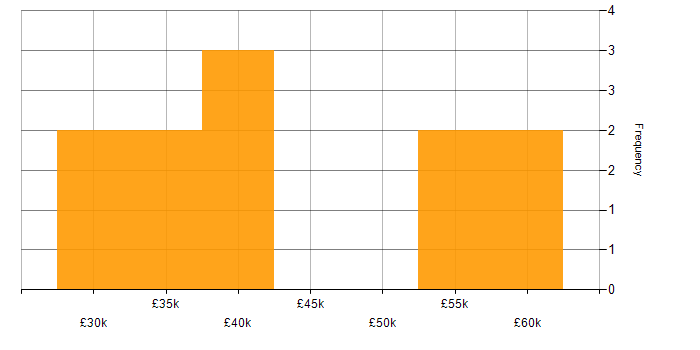 Salary histogram for Insight Analyst in the North of England