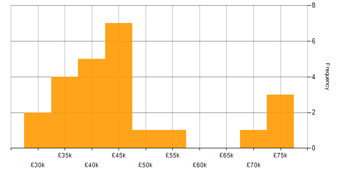 Salary histogram for Insight Data Analyst in the UK