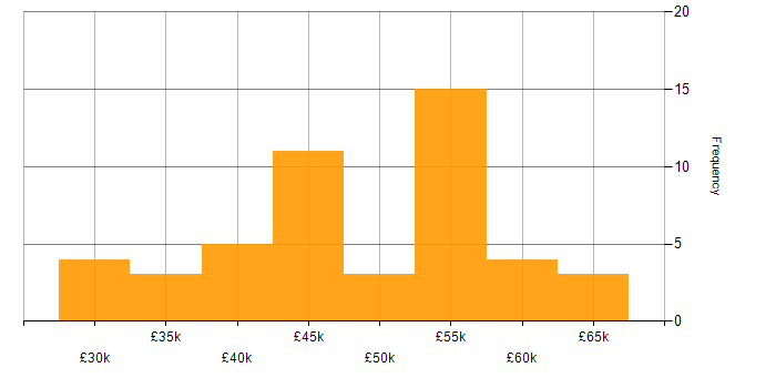 Salary histogram for Insight Manager in the UK