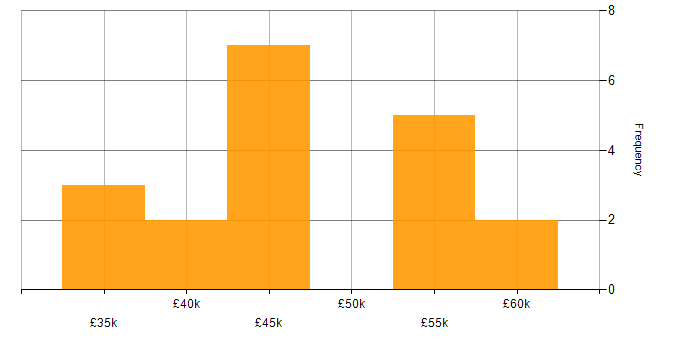 Insight Manager salary histogram for jobs with a WFH option