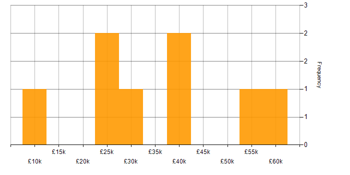 Salary histogram for Instagram in the North of England