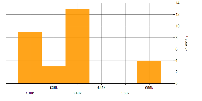 Salary histogram for Installations Engineer in the UK excluding London