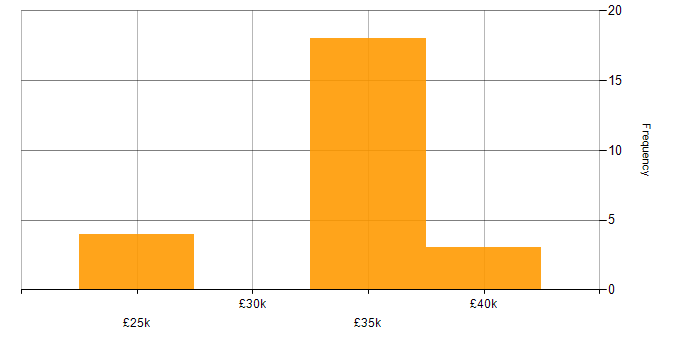 Salary histogram for Instructional Design in the UK excluding London