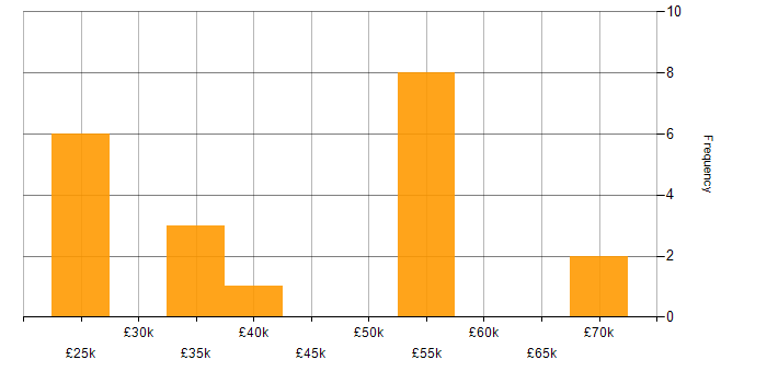 Salary histogram for Instructor in England