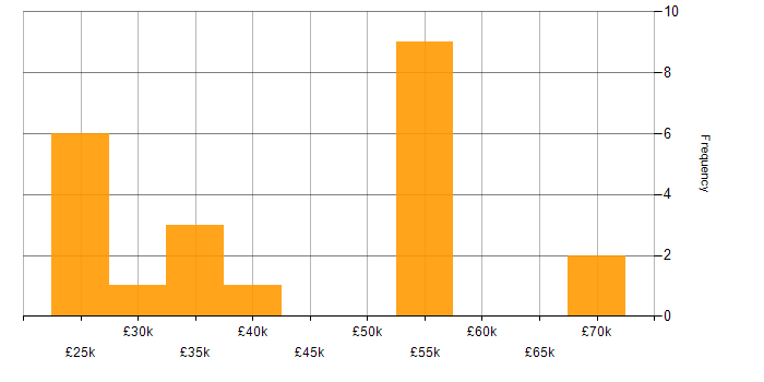 Salary histogram for Instructor in the UK