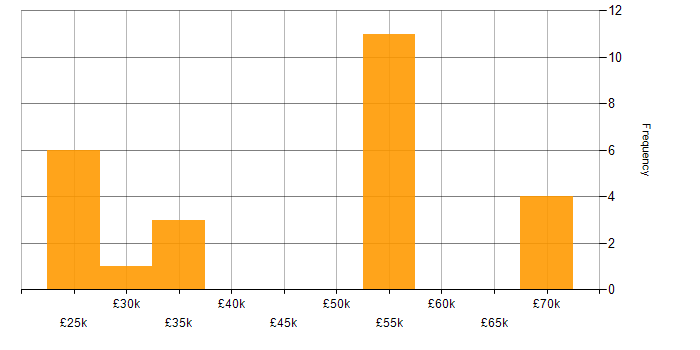 Salary histogram for Instructor in the UK excluding London