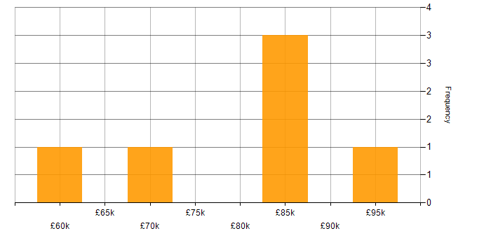 Salary histogram for Insurance Business Analyst in the City of London