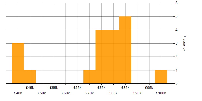 Salary histogram for Insurance Systems Analyst in England
