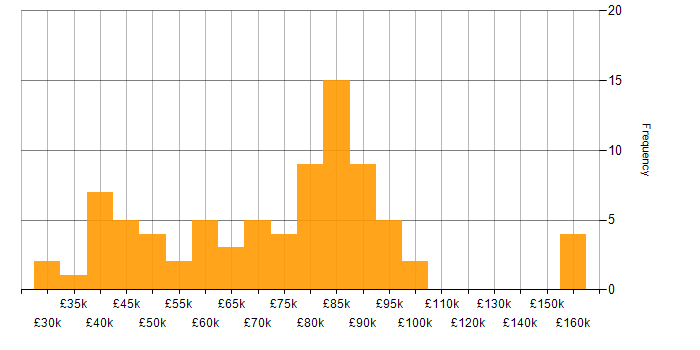 Salary histogram for Insurtech in England