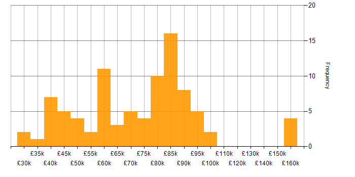 Salary histogram for Insurtech in the UK