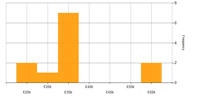 Salary histogram for Intacct in the South East