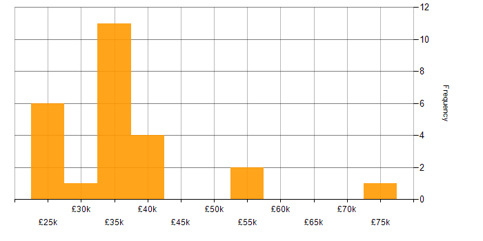 Salary histogram for Intacct in the UK excluding London