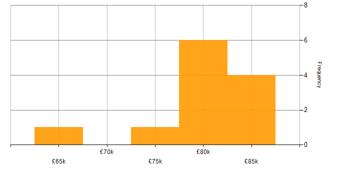 Salary histogram for Integration Architect in the North West