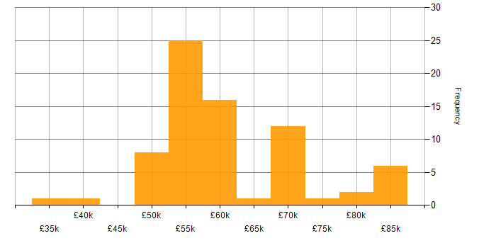 Salary histogram for Integration Developer in England