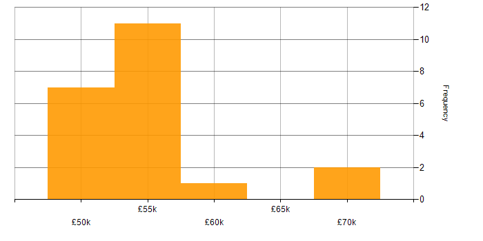 Salary histogram for Integration Developer in Manchester