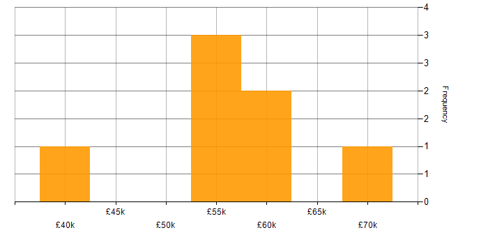 Salary histogram for Integration Developer in the Midlands