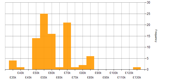 Salary histogram for Integration Developer in the UK