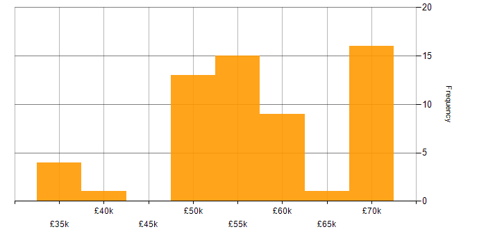 Salary histogram for Integration Developer in the UK excluding London