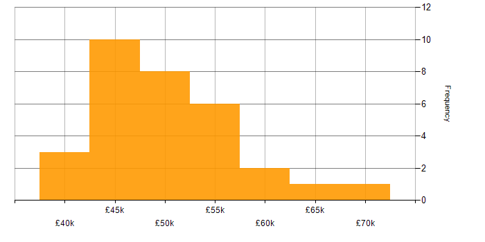Salary histogram for Integration Engineer in Hampshire