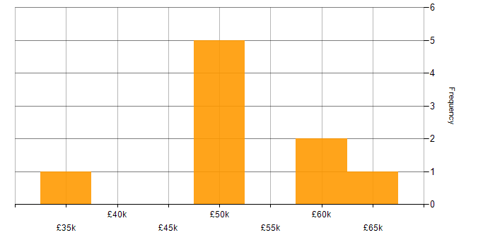 Salary histogram for Integration Engineer in the North of England