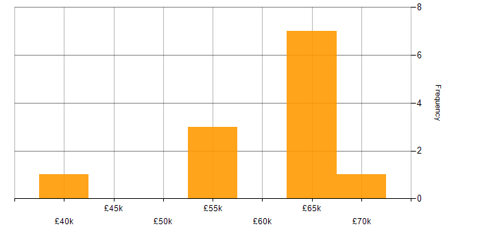 Salary histogram for Integration Engineer in the West Midlands