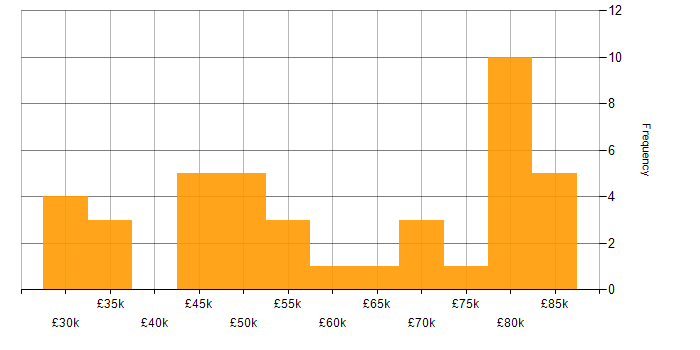 Salary histogram for Integration Manager in the UK