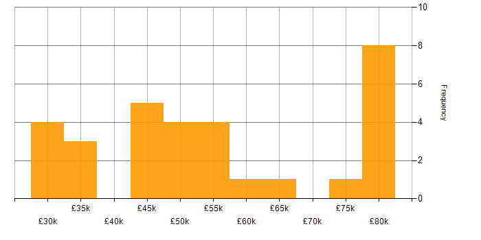 Salary histogram for Integration Manager in the UK excluding London