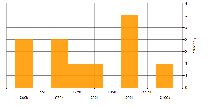 Salary histogram for Integration Patterns in Central London