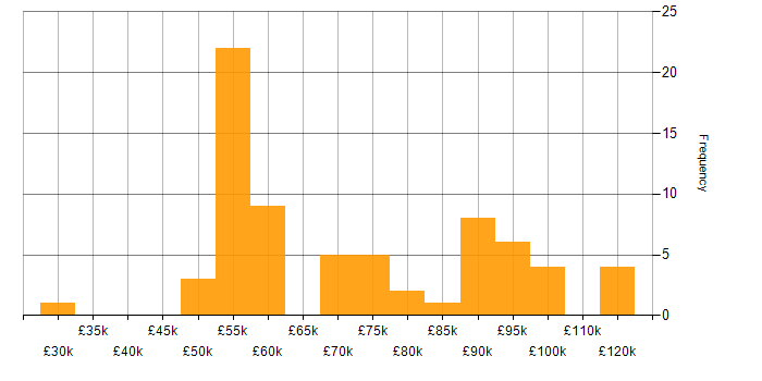 Salary histogram for Integration Patterns in England