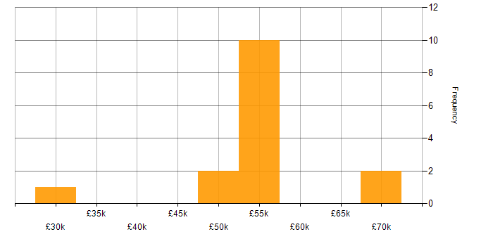 Salary histogram for Integration Patterns in the North of England