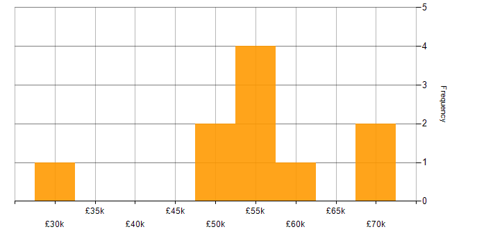 Salary histogram for Integration Patterns in the North West