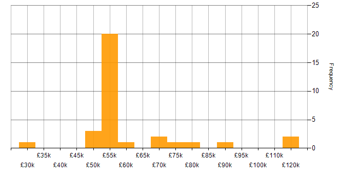 Salary histogram for Integration Patterns in the UK excluding London