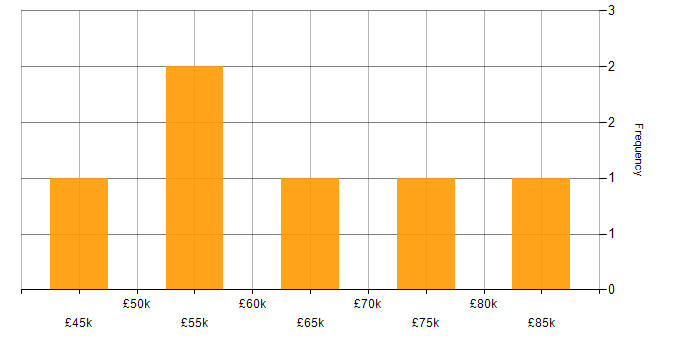 Salary histogram for Integration Project Manager in England