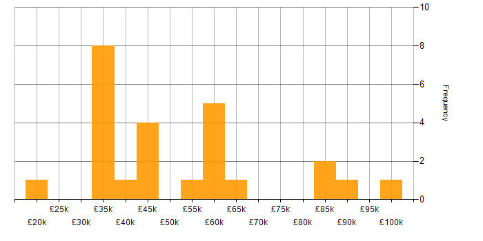 Salary histogram for Integration Specialist in England