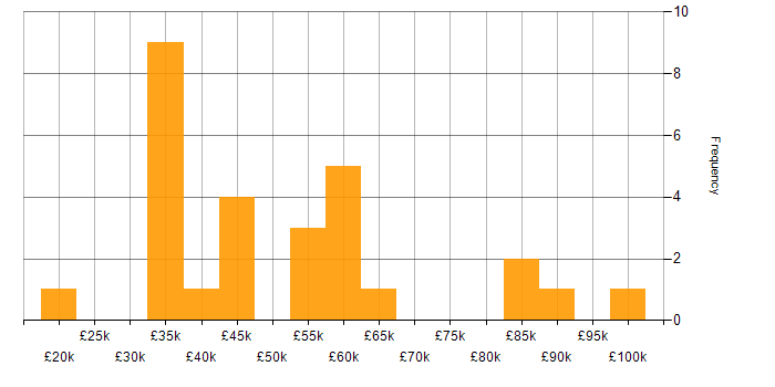Salary histogram for Integration Specialist in the UK